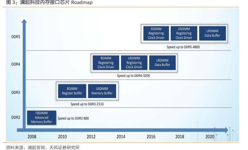 <hl>澜</hl><hl>起</hl><hl>科</hl><hl>技</hl>内存接口芯片Roadmap