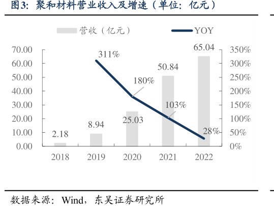 <hl>聚</hl><hl>和</hl><hl>材</hl><hl>料</hl>营业收入及增速（单位：亿元）