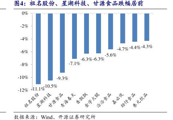 <hl>祖</hl><hl>名</hl><hl>股</hl><hl>份</hl>、星湖科技、甘源食品跌幅居前