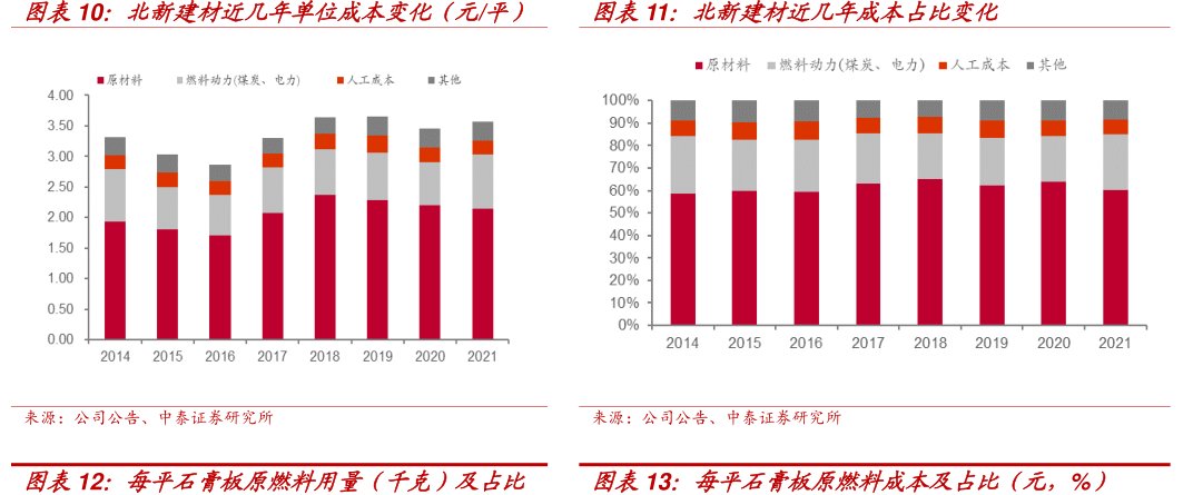 <hl>北</hl><hl>新</hl><hl>建</hl><hl>材</hl>近几年单位成本变化（元_平）
