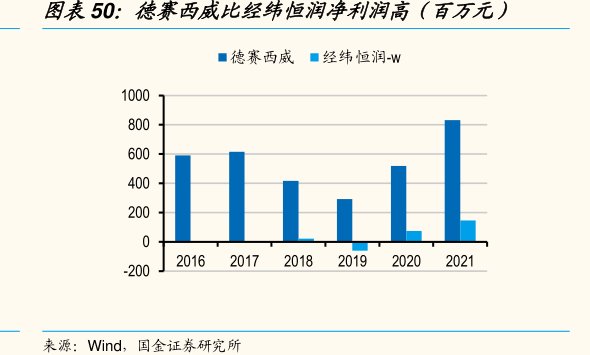 <hl>德</hl><hl>赛</hl><hl>西</hl><hl>威</hl>比经纬恒润净利润高（百万元）