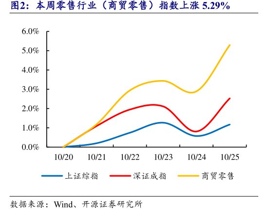 本周零售行业（商贸零售）指数上涨5.29%