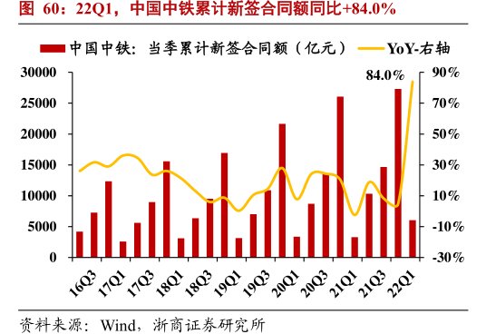 22Q1，<hl>中</hl><hl>国</hl><hl>中</hl><hl>铁</hl>累计新签合同额同比+84.0%