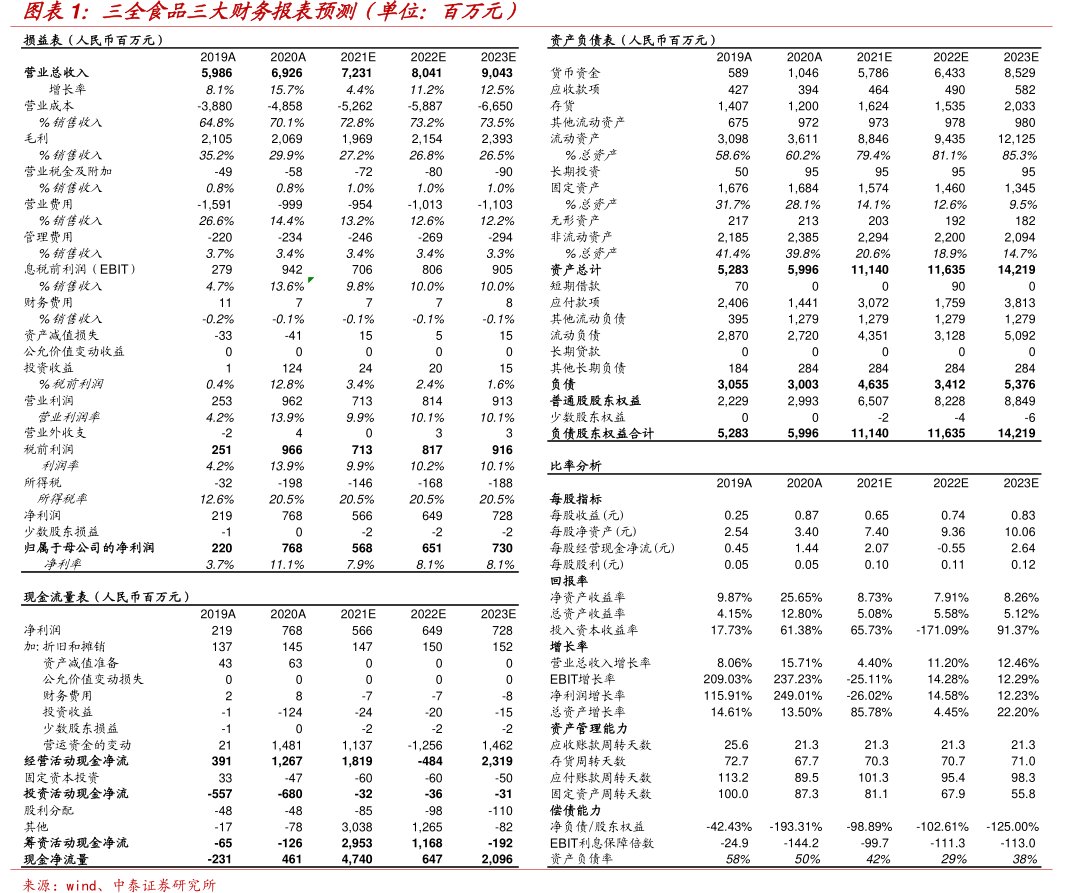 <hl>三</hl><hl>全</hl><hl>食</hl><hl>品</hl>三大财务报表预测（单位：百万元）