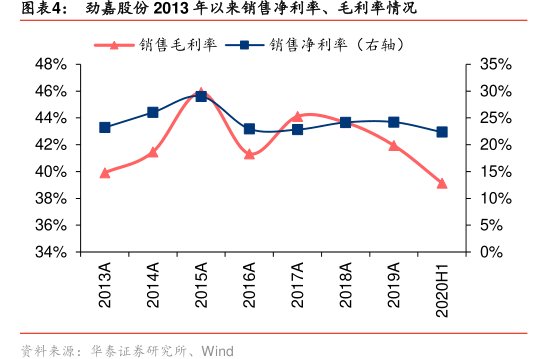 图<hl>劲</hl><hl>嘉</hl><hl>股</hl><hl>份</hl>2013年以来销售净利率、毛利率情况