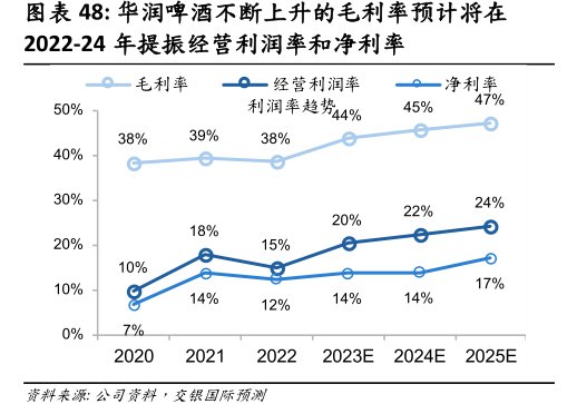 <hl>华</hl><hl>润</hl><hl>啤</hl><hl>酒</hl>不断上升的毛利率预计将在2022-24年提振经营利润率和净利率