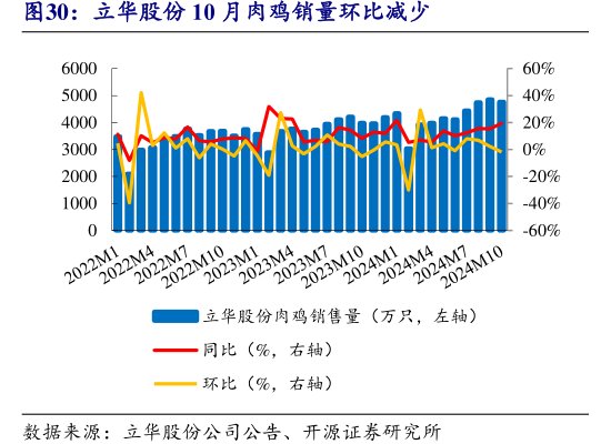 <hl>立</hl><hl>华</hl><hl>股</hl><hl>份</hl>10月肉鸡销量环比减少