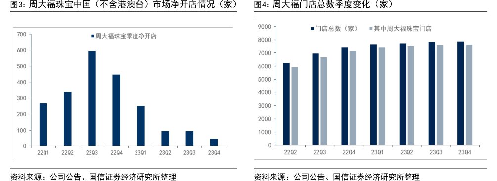 <hl>周</hl><hl>大</hl><hl>福</hl>珠宝中国（不含港澳台）市场净开店情况（家）<hl>周</hl><hl>大</hl><hl>福</hl>门店总数季度变化（家）