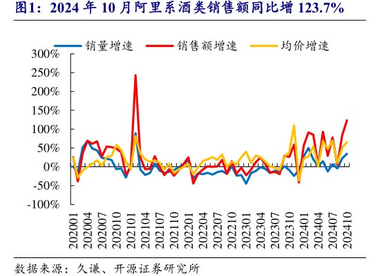 2024年10月阿里系酒类销售额同比增123.7%