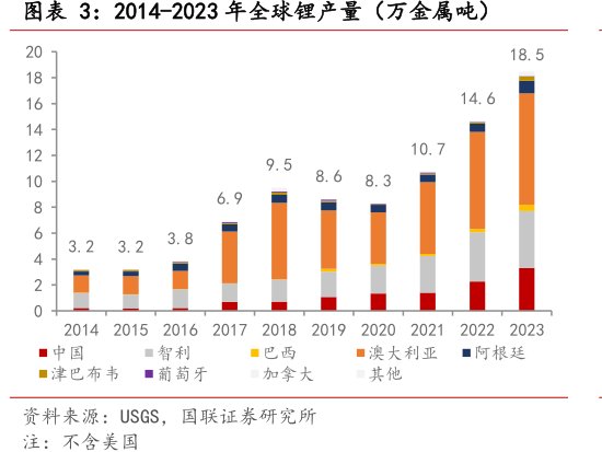 2014-2023年全球锂产量（万金属吨）