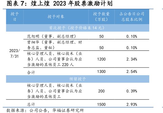 <hl>煌</hl><hl>上</hl><hl>煌</hl>2023年股票激励计划
