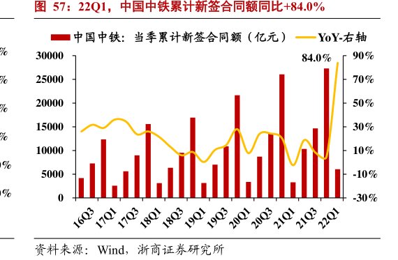 22Q1，<hl>中</hl><hl>国</hl><hl>中</hl><hl>铁</hl>累计新签合同额同比+84.0%