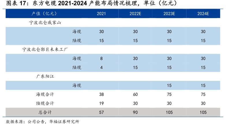 <hl>东</hl><hl>方</hl><hl>电</hl><hl>缆</hl>2021-2024产能布局情况梳理，单位（亿元）