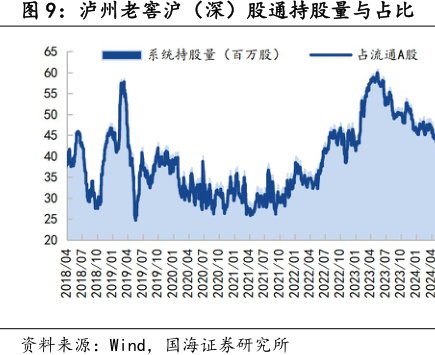 <hl>泸</hl><hl>州</hl><hl>老</hl><hl>窖</hl>沪（深）股通持股量与占比