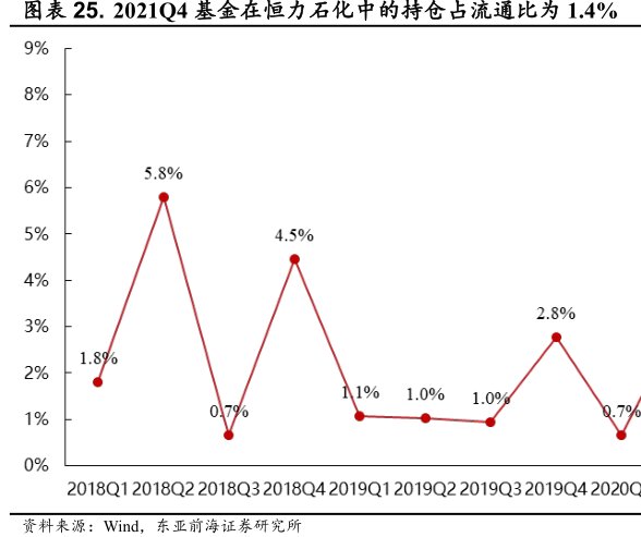 2021Q4基金在<hl>恒</hl><hl>力</hl><hl>石</hl><hl>化</hl>中的持仓占流通比为1.4%