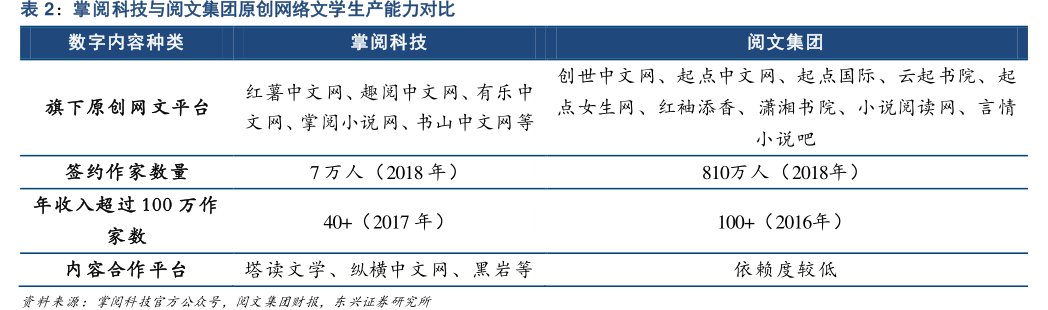 <hl>掌</hl><hl>阅</hl><hl>科</hl><hl>技</hl>与阅文集团原创网络文学生产能力对比