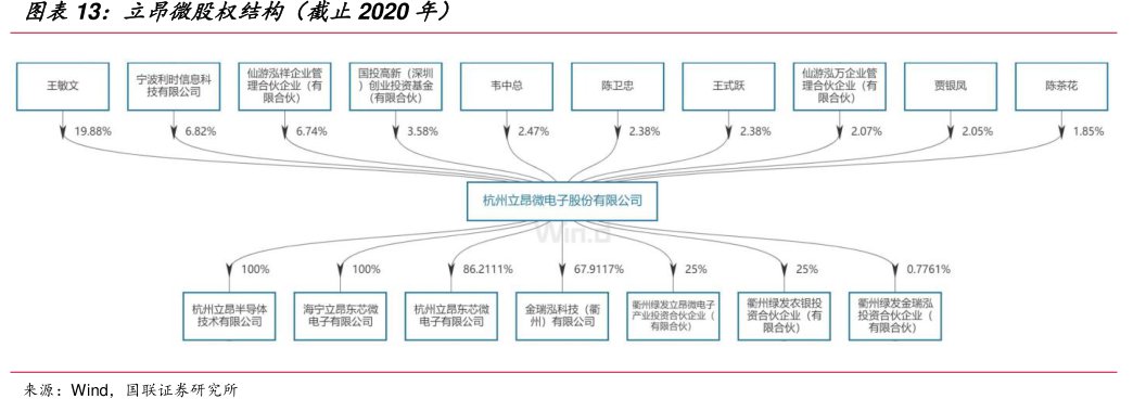 <hl>立</hl><hl>昂</hl><hl>微</hl>股权结构（截止2020年）