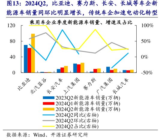 2024Q2，比亚迪、<hl>赛</hl><hl>力</hl><hl>斯</hl>、长安、长城等车企新能源车销量同环比明显增长，传统车企加速电动化转型乘用车企业季度新能源车销量、增速及占比