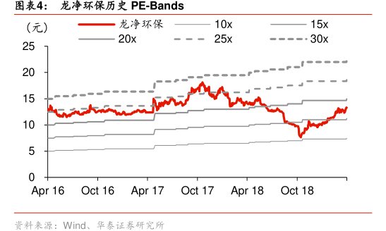 图<hl>龙</hl><hl>净</hl><hl>环</hl><hl>保</hl>历史PE-Bands