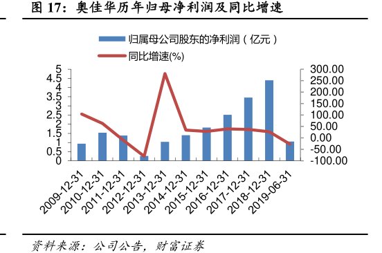 <hl>奥</hl><hl>佳</hl><hl>华</hl>历年归母净利润及同比增速