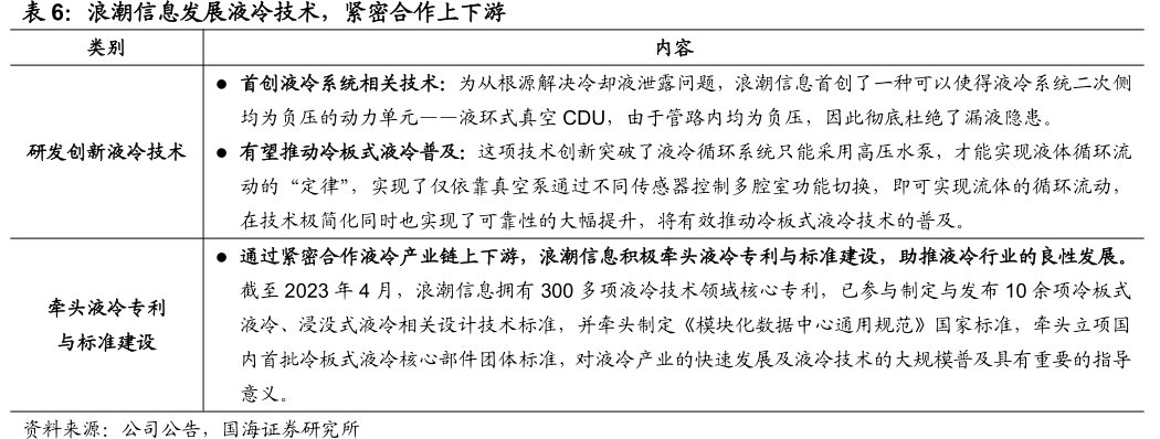 <hl>浪</hl><hl>潮</hl><hl>信</hl><hl>息</hl>发展液冷技术，紧密合作上下游