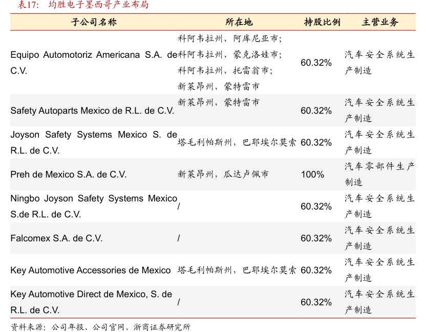 <hl>均</hl><hl>胜</hl><hl>电</hl><hl>子</hl>墨西哥产业布局