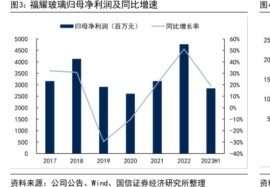 <hl>福</hl><hl>耀</hl><hl>玻</hl><hl>璃</hl>归母净利润及同比增速