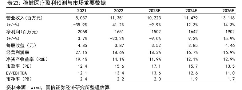 <hl>稳</hl><hl>健</hl><hl>医</hl><hl>疗</hl>盈利预测与市场重要数据