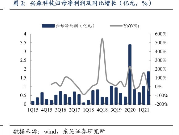<hl>兴</hl><hl>森</hl><hl>科</hl><hl>技</hl>归母净利润及同比增长（亿元，%）