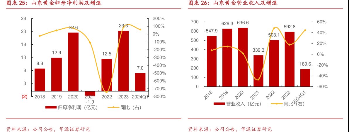 <hl>山</hl><hl>东</hl><hl>黄</hl><hl>金</hl>营业收入及增速