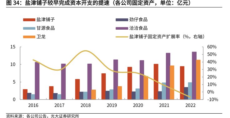 <hl>盐</hl><hl>津</hl><hl>铺</hl><hl>子</hl>较早完成资本开支的提速（各公司固定资产，单位：亿元）