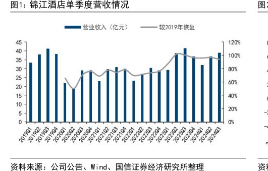 <hl>锦</hl><hl>江</hl><hl>酒</hl><hl>店</hl>单季度营收情况