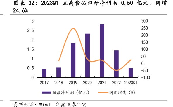 2023Q1<hl>立</hl><hl>高</hl><hl>食</hl><hl>品</hl>归母净利润0.50亿元，同增