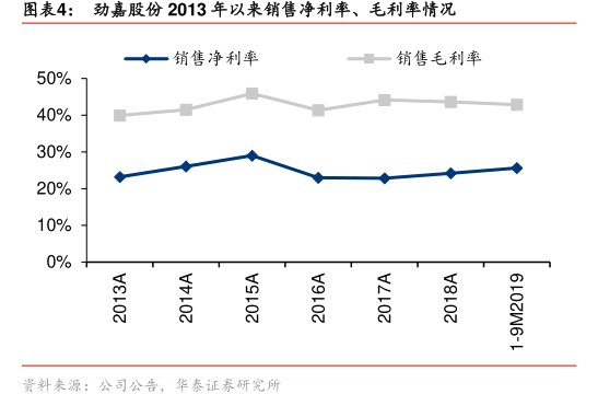 图<hl>劲</hl><hl>嘉</hl><hl>股</hl><hl>份</hl>2013年以来销售净利率、毛利率情况