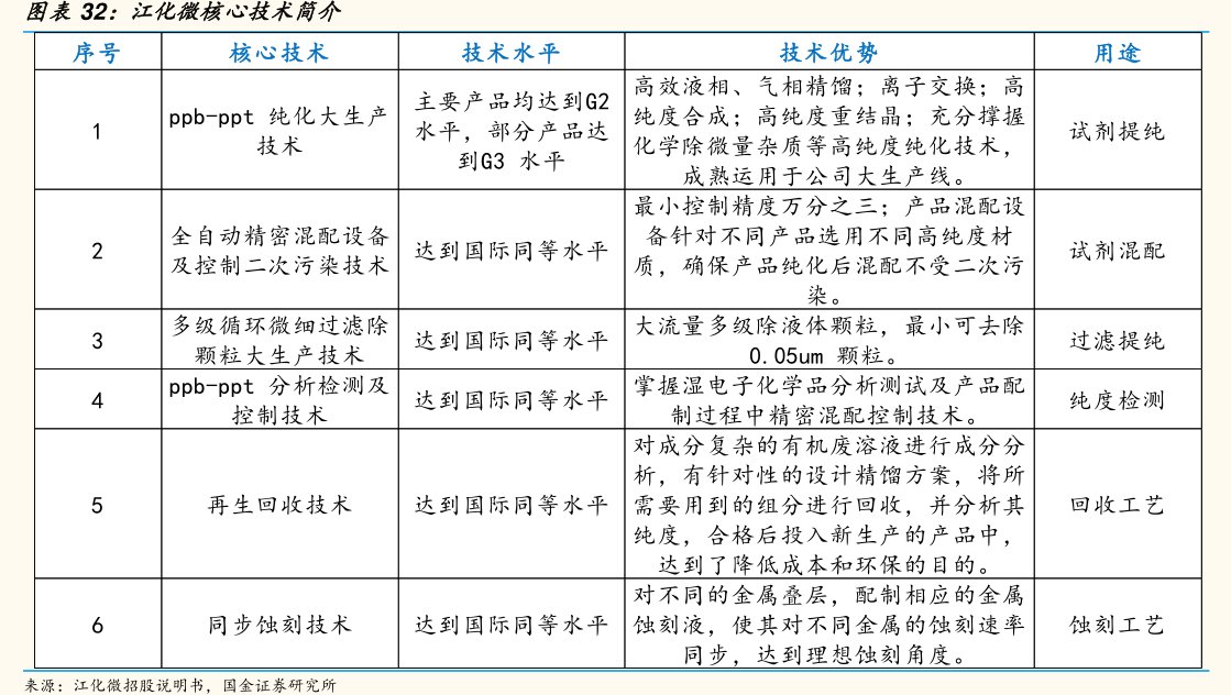 图<hl>江</hl><hl>化</hl><hl>微</hl>核心技术简介