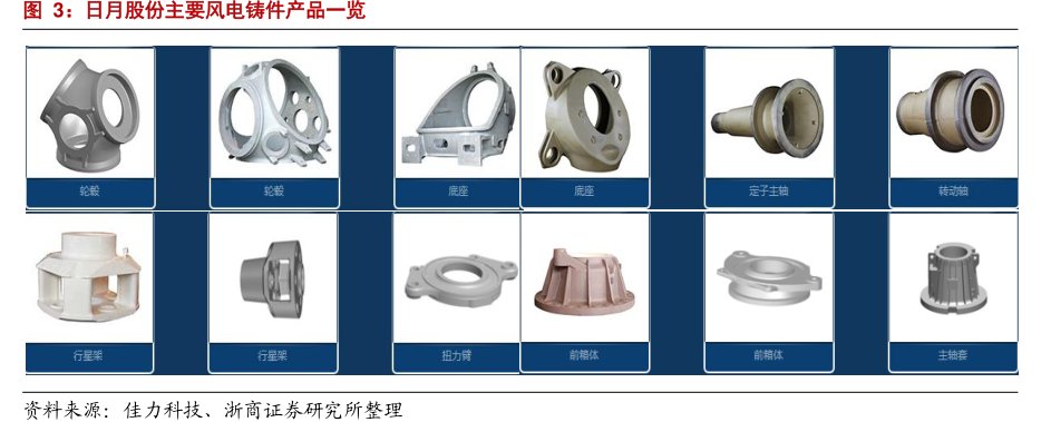 <hl>日</hl><hl>月</hl><hl>股</hl><hl>份</hl>主要风电铸件产品一览