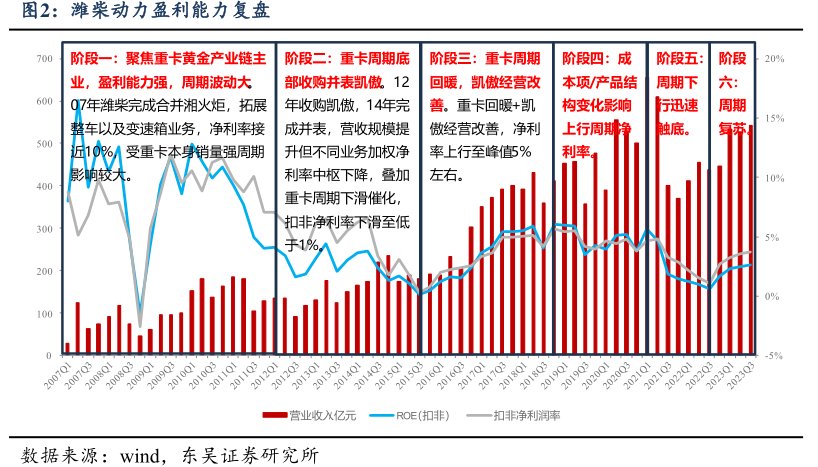 <hl>潍</hl><hl>柴</hl><hl>动</hl><hl>力</hl>盈利能力复盘