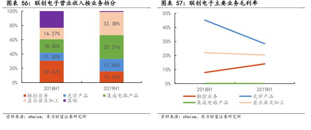图<hl>联</hl><hl>创</hl><hl>电</hl><hl>子</hl>主要业务毛利率
