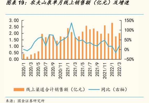<hl>农</hl><hl>夫</hl><hl>山</hl><hl>泉</hl>单月线上销售额（亿元）及增速