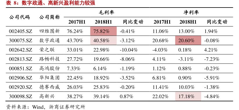 <hl>数</hl><hl>字</hl><hl>政</hl><hl>通</hl>、高新兴盈利能力较强