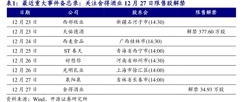最近重大事件备忘录：关注<hl>舍</hl><hl>得</hl><hl>酒</hl><hl>业</hl>12月27日限售股解禁