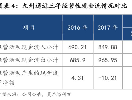 图<hl>九</hl><hl>州</hl><hl>通</hl>近三年经营性现金流情况对比