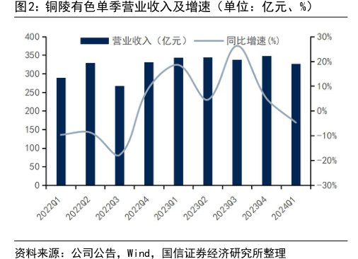<hl>铜</hl><hl>陵</hl><hl>有</hl><hl>色</hl>单季营业收入及增速（单位：亿元、%）