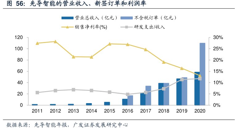 <hl>先</hl><hl>导</hl><hl>智</hl><hl>能</hl>的营业收入、新签订单和利润率