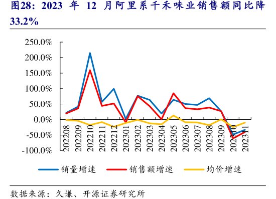 2023年12月阿里系<hl>千</hl><hl>禾</hl><hl>味</hl><hl>业</hl>销售额同比降33.2%
