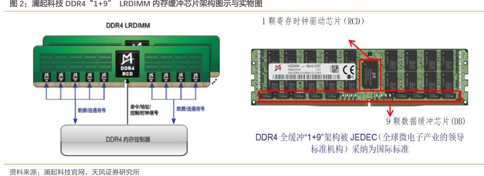 <hl>澜</hl><hl>起</hl><hl>科</hl><hl>技</hl>DDR4“1+9”LRDIMM内存缓冲芯片架构图示与实物图