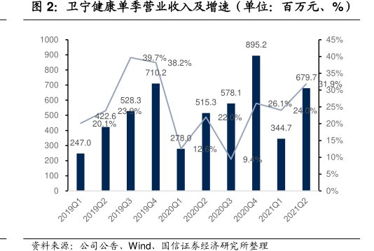 <hl>卫</hl><hl>宁</hl><hl>健</hl><hl>康</hl>单季营业收入及增速（单位：百万元、%）