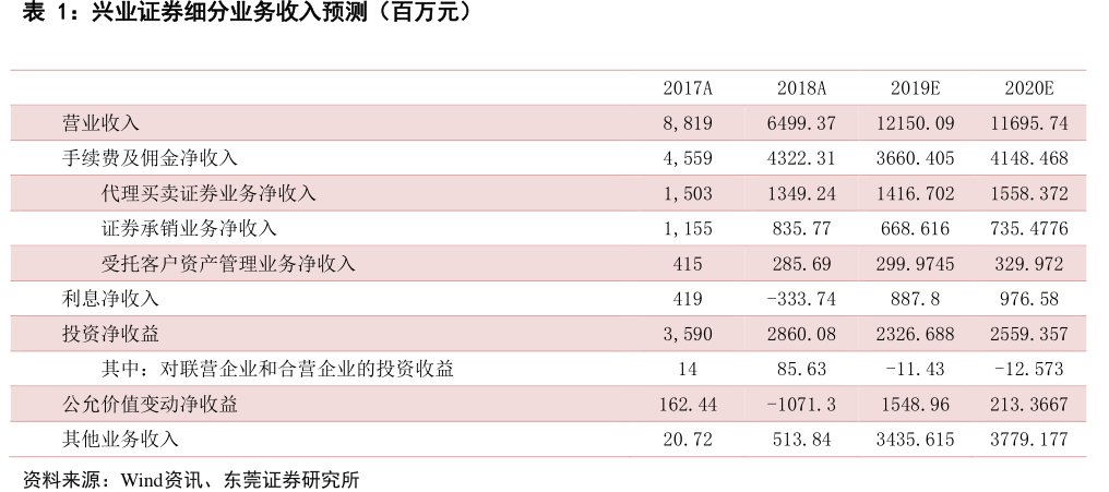 <hl>兴</hl><hl>业</hl><hl>证</hl><hl>券</hl>细分业务收入预测（百万元）