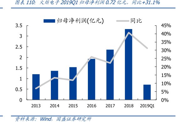 图<hl>火</hl><hl>炬</hl><hl>电</hl><hl>子</hl>2019Q1归母净利润0.72亿元，同比+31.1%
