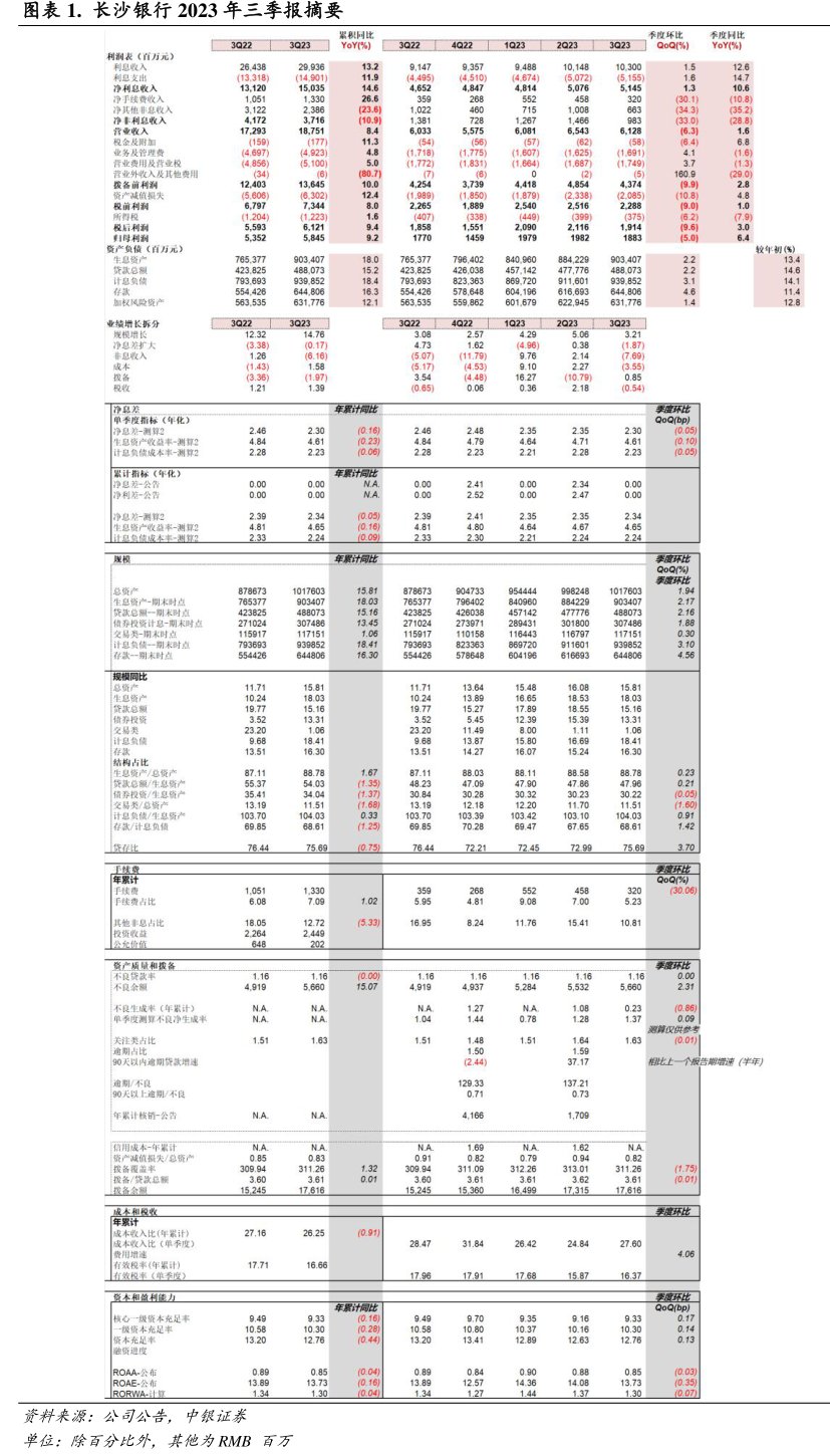 <hl>长</hl><hl>沙</hl><hl>银</hl><hl>行</hl>2023年三季报摘要